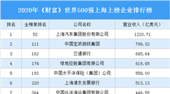 2020年《财富》世界500强上海上榜企业排行榜