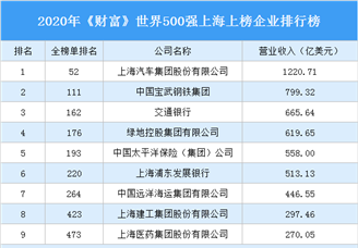 2020年《财富》世界500强上海上榜企业排行榜
