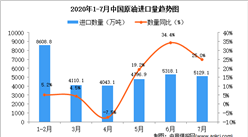 2020年1-7月中國原油進口量及金額增長情況分析