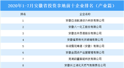 產業地產投資情報：2020年1-7月安徽省投資拿地前十企業排行榜（產業篇）