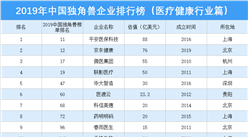 2019年中國獨角獸企業排行榜（醫療健康行業篇）