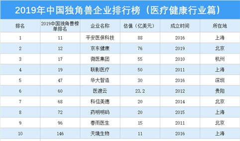 2019年中国独角兽企业排行榜（医疗健康行业篇）
