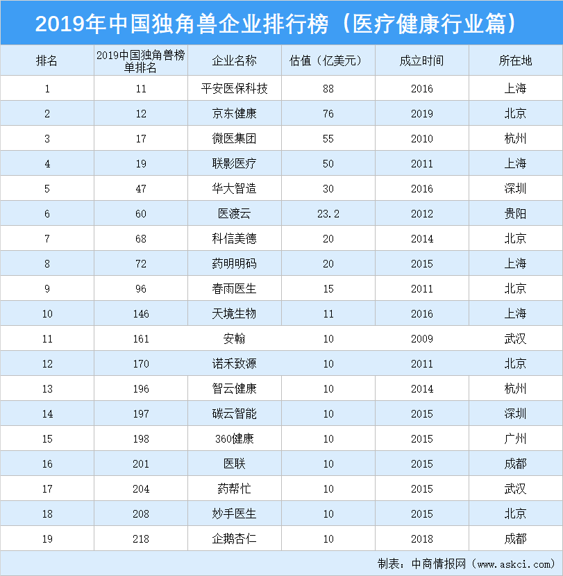 2019年中国独角兽企业排行榜（医疗健康行业篇）