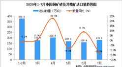 2020年7月中国铜矿砂及其精矿进口量同比下降13.5%
