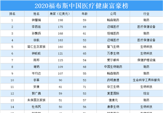 2020福布斯医疗健康TOP50富豪排行榜