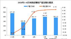 2020年1-6月河南省鋼材產量為1924萬噸 同比增長6.52%