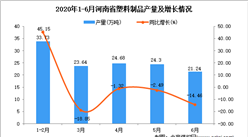 2020年1-6月河南省塑料制品產量為127.57萬噸 同比下降23.03%