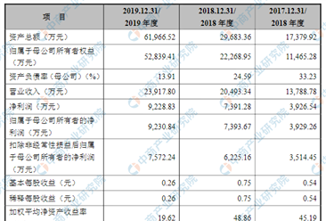 深圳市易瑞生物技术首次发布在创业板上市  上市存在风险分析（附图）