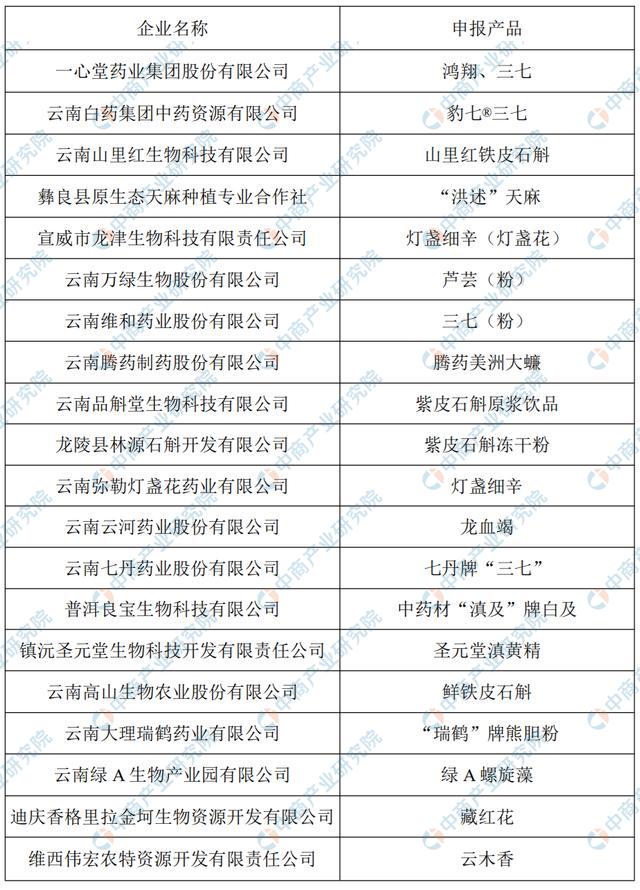 云南“10大名品”初选名单公示，100个农产入选