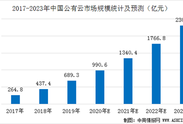 2020年中国公有云市场规模预测及企业竞争格局分析（图）
