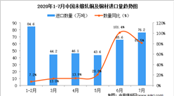 2020年7月中国未锻轧铜及铜材进口量为76.2万吨 同比增长81.5%