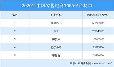2020年中国零售电商平台TOP5排行榜