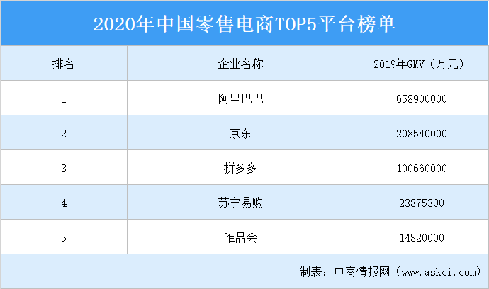 2020年中國零售電商平臺TOP5排行榜
