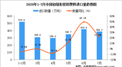 2020年7月中國初級形狀的塑料進口量同比增長21.8%