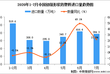 2020年7月中国初级形状的塑料进口量同比增长21.8%