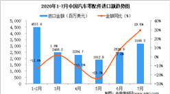 2020年7月中国汽车零配件进口金额同比增长29.5%