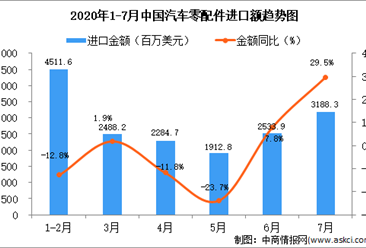 2020年7月中國汽車零配件進口金額同比增長29.5%