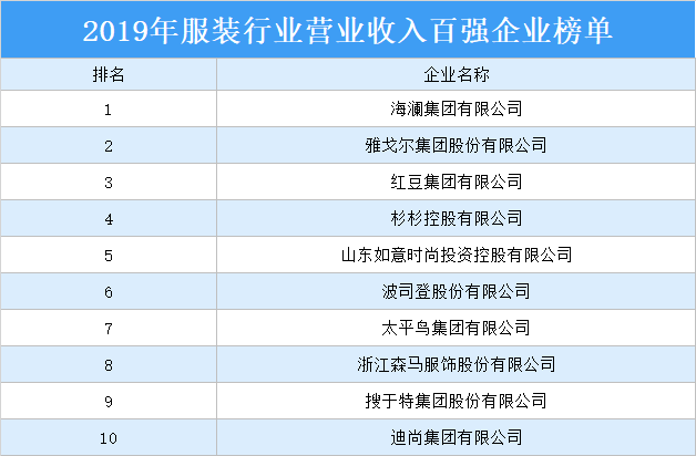 2019年中国服装行业营业收入百强企业排行榜