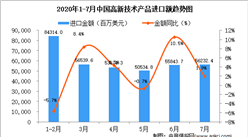 2020年7月中国高新技术产品进口金额同比增长1.9%