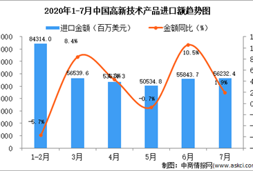 2020年7月中國高新技術產品進口金額同比增長1.9%