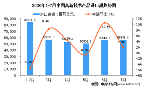2020年7月中国高新技术产品进口金额同比增长1.9%