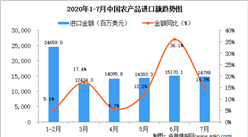 2020年1-7月中國農產品進口量及金額增長情況分析