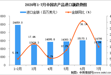 2020年1-7月中国农产品进口量及金额增长情况分析