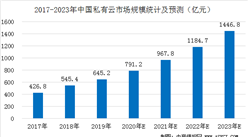 中國私有云市場規模預測：2020年市場規模接近800億元（圖）