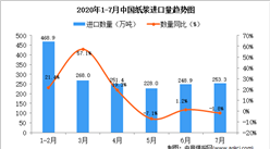 2020年1-7月中國紙漿進口量及金額增長情況分析