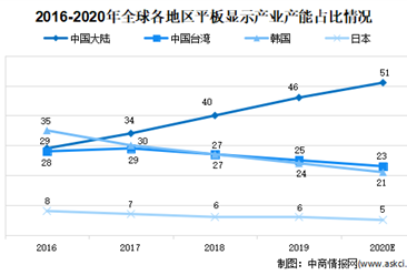 2020年中国平板显示存在问题及发展前景预测分析