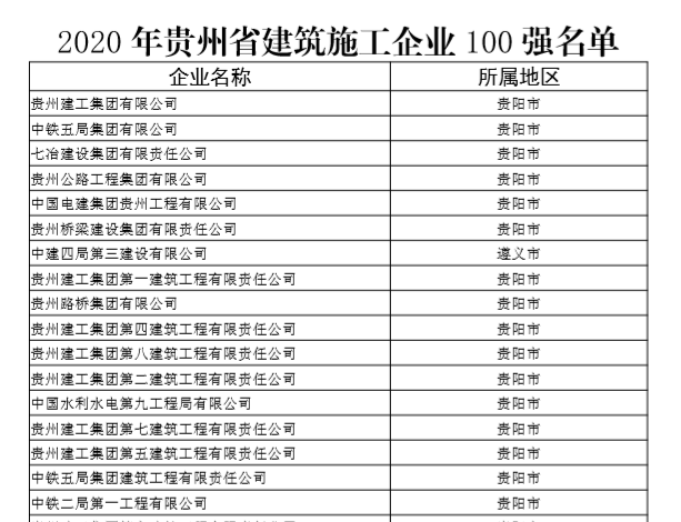 2020年贵州省建筑施工企业百强排行榜
