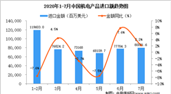 2020年7月中國機電產品進口金額為80071.6百萬美元 同比增長2.2%