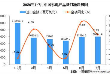 2020年7月中国机电产品进口金额为80071.6百万美元 同比增长2.2%