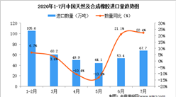 2020年7月中國天然及合成橡膠進口量為67.7萬噸 同比增長22.4%