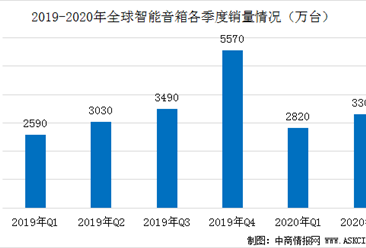 2020年Q2全球智能音箱競爭格局及市場銷量分析：二季度銷量增至3000萬臺（圖）
