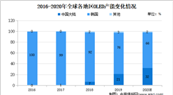 2020年中国平板显示技术市场现状及发展趋势预测分析