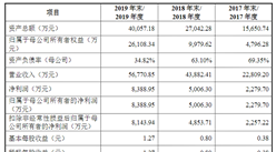 深圳市崧盛电子首次发布在创业板上市  上市存在风险分析（附图）