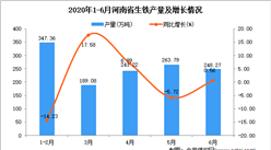 2020年1-6月河南省生鐵產量為1290.22萬噸 同比增長6.65%