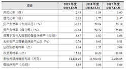 深圳市博硕科技首次发布在创业板上市  上市存在风险分析（附图）
