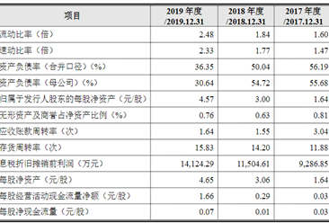 深圳市博硕科技首次发布在创业板上市  上市存在风险分析（附图）