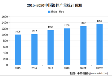 2020年中国锻造行业市场现状分析：产量将达1356万吨