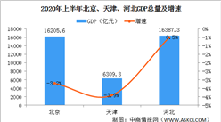 2020年上半年京津冀地区经济运行情况分析：GDP总量38902亿（图）