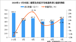 2020年7月中国二极管及类似半导体器件进口量同比增长12.7%