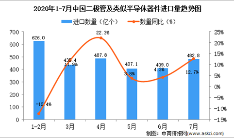 2020年7月中国二极管及类似半导体器件进口量同比增长12.7%