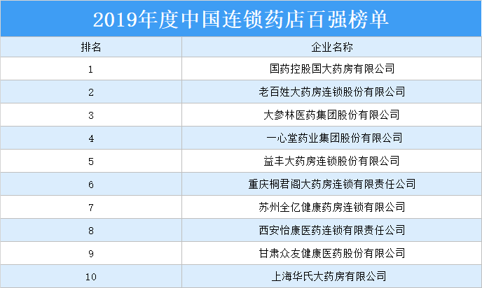 2019年度中國連鎖藥店百強排行榜
