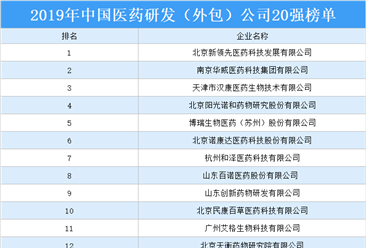 2019年中国医药研发（外包）公司20强排行榜
