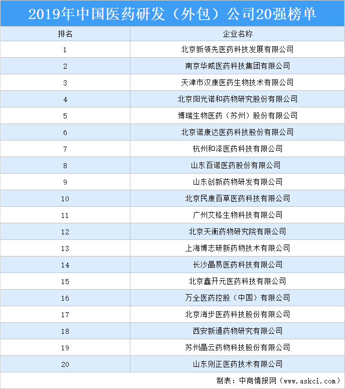2019年中國醫藥研發（外包）公司20強排行榜
