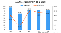 2020年1-6月河南省铝材产量同比增长10.4%