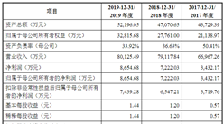 深圳秋田微电子首次发布在创业板上市 上市存在风险分析（附图）