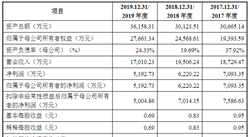 深圳市天彦通信首次发布在创业板上市  上市存在风险分析（附图）